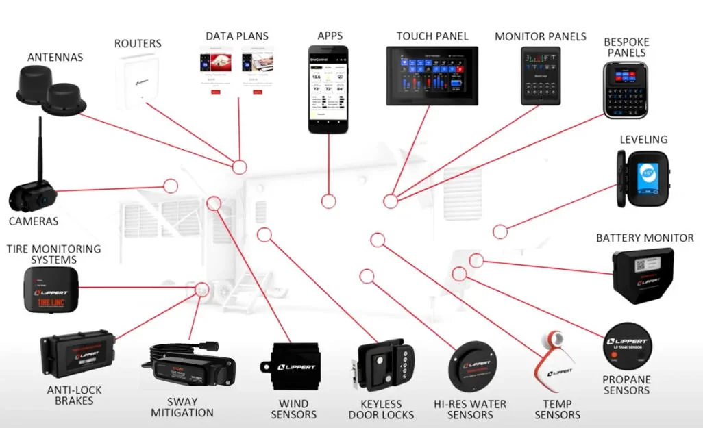 OneControl Smart RV Capabilities